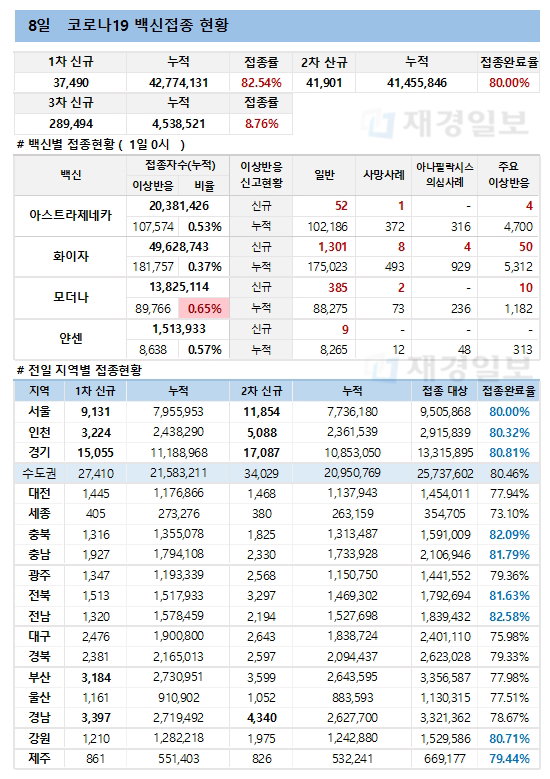 8일 한국 코로나 백신 접종 현황