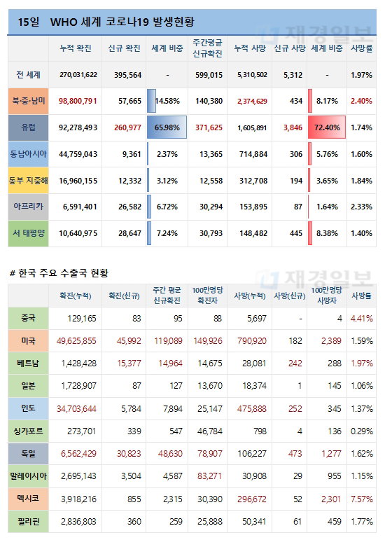 15일 전 세계 코로나19 발생현황