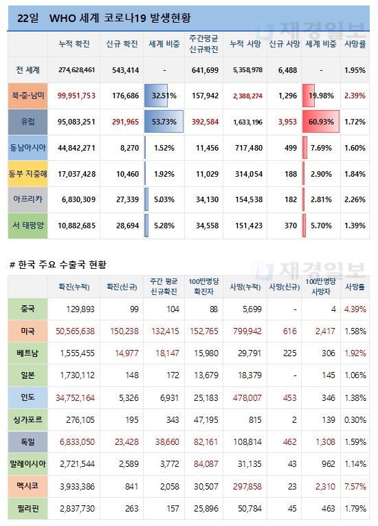 22일 전 세계 코로나19 발생현황