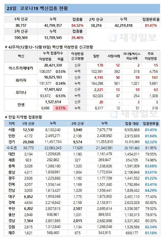 23일 한국 코로나 백신 접종 현황