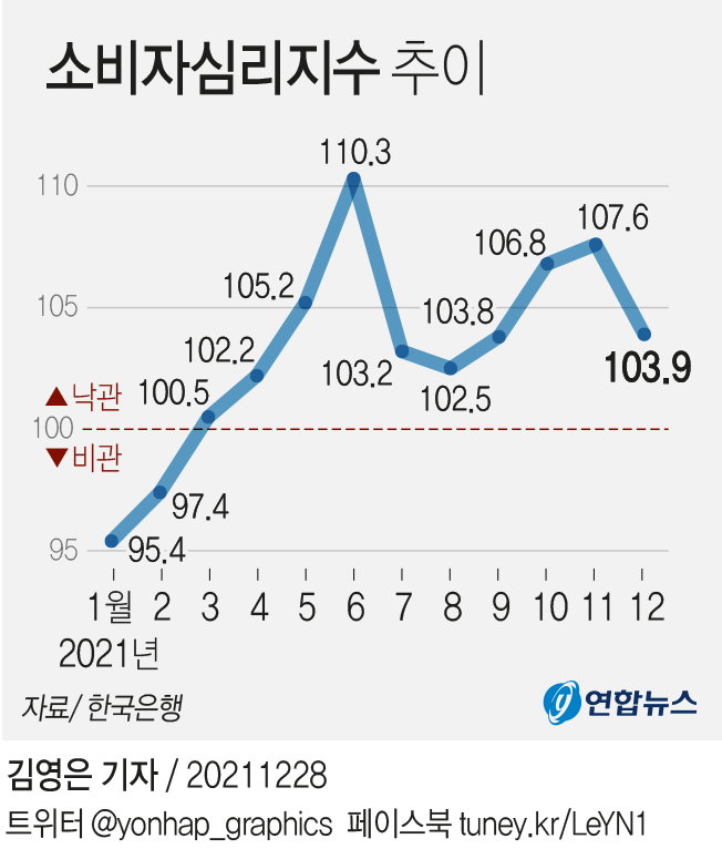 소비자심리지수
