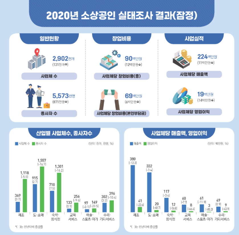 소상공인 실태조사