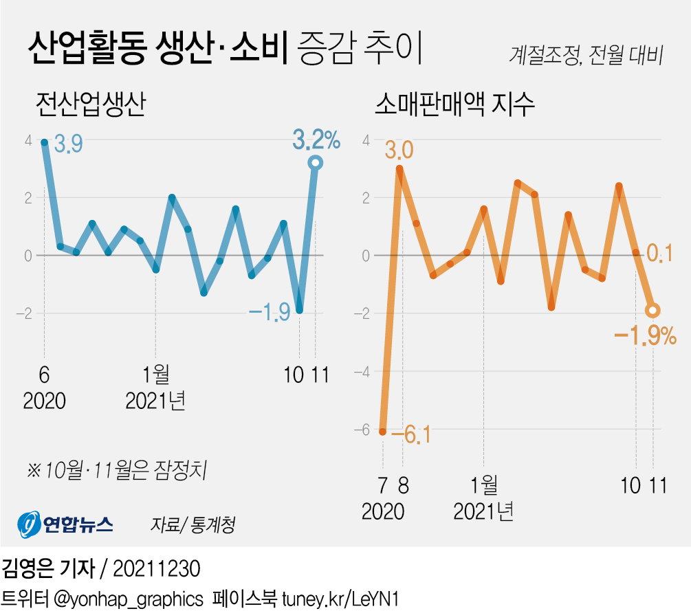 산업활동