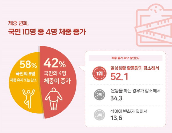 코로나19 이후 변화