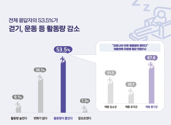 코로나19 이후 변화