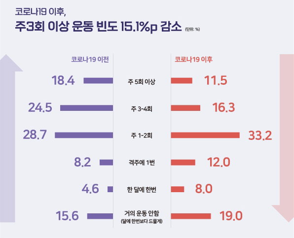 코로나19 이후 변화