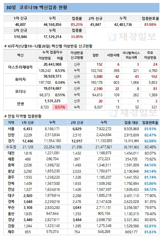 30일 한국 코로나 백신 접종 현황