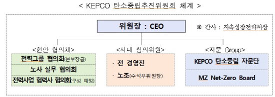 한전 탄소중립추진위원회