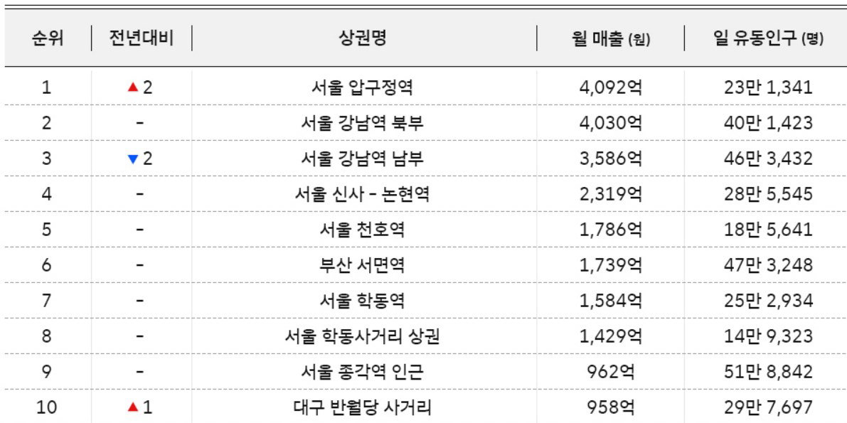 대한민국 최고 상권