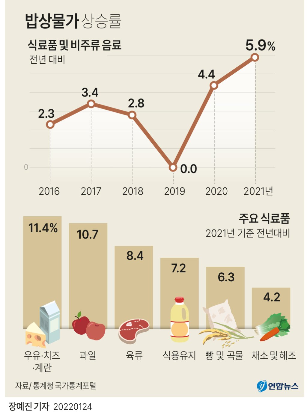밥상물가