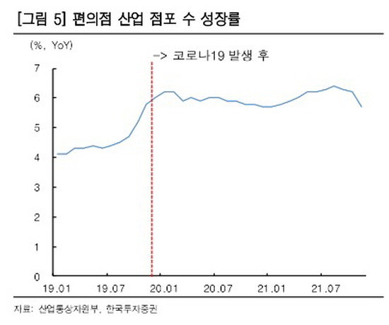 편의점 산업 점포수 성장률 2022.01.24