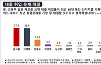 [재경일보 여론조사] 청년 취업문제 잘 해결할 후보에 윤석열 37.3%, 이재명 36.9%