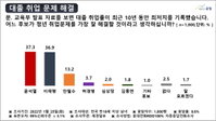 [재경일보 여론조사] 청년 취업문제 잘 해결할 후보에 윤석열 37.3%, 이재명 36.9%