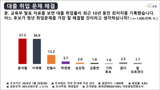 여론조사 공정 재경일보 2022.01.26