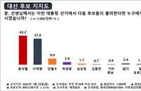 [재경일보 대선 여론조사] 다자대결서 윤석열 42.2%∙이재명 37.8%…안일화시 李 소폭 앞서