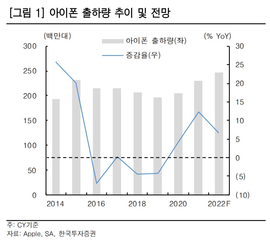 아이폰 출하량 애플 2022.02.03