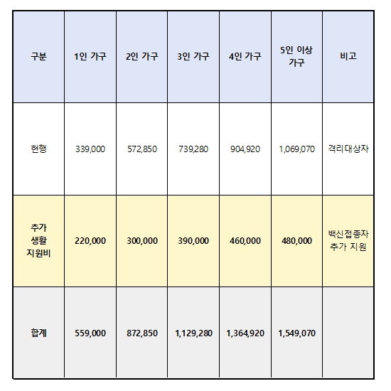 코로나19 재택치료자 생활지원금