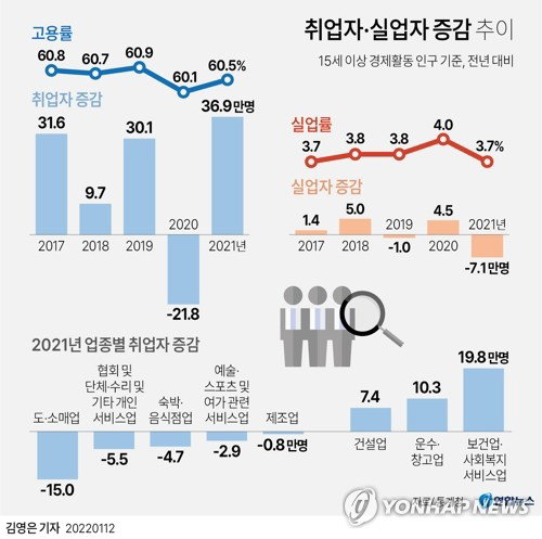 취업자 증감추이