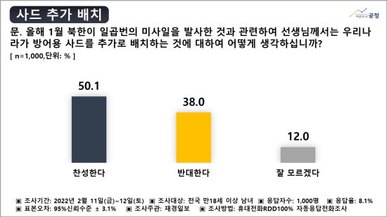 2차 여론조사 사드 추가배치 2022.02.14