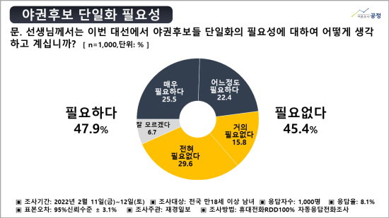 2차 여론조사 야권 후보 단일화 2022.02.14