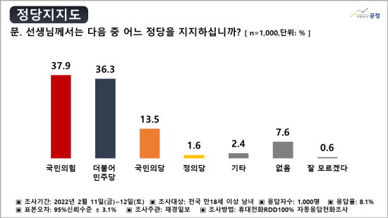 2차 여론조사 정당지지 2022.02.14