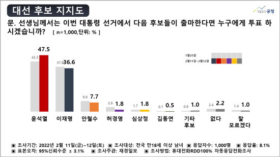 2차 여론조사 대선 후보 지지 2022.02.14