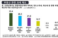 [재경일보 대선 여론조사] 10명 중 6명은 "부동산 세금 지금보다 더 완화해야"