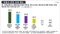 [재경일보 대선 여론조사] 10명 중 6명은 "부동산 세금 지금보다 더 완화해야"