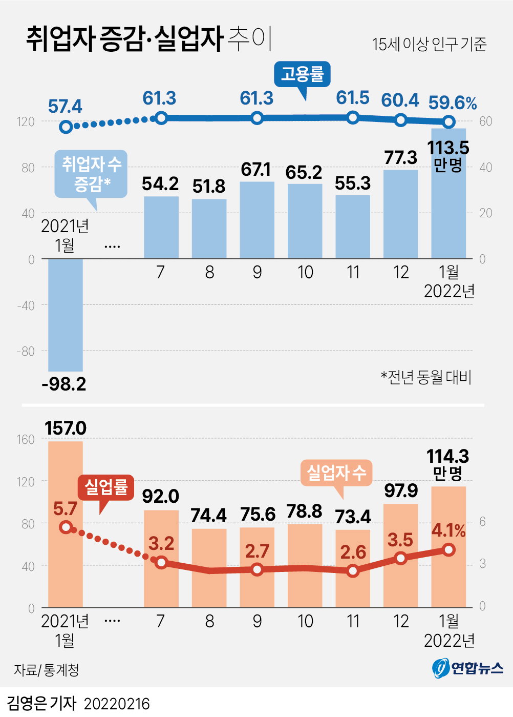 취업자 실업자 추이 취업자 실업자 추이