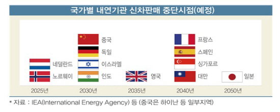 내연기관 단종 일정 전경련 보고서