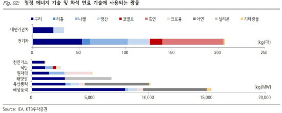 광물 친환경 수요량 KTB투자증권