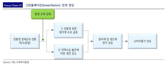그린플레이션 인플레이션 설명도 KTB투자증권