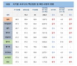 세계 백신 접종률 순위 '톱10'인데…국내 오미크론 확진자 매주 '더블링'
