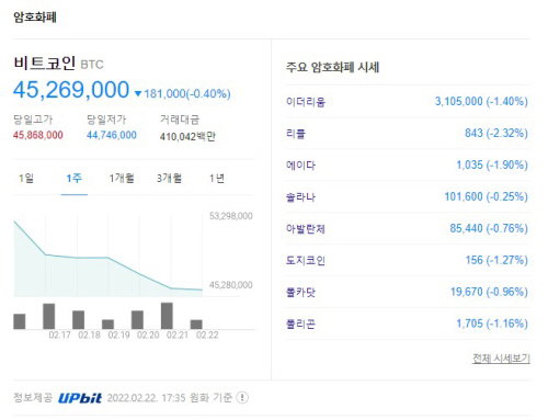 비트코인 시세 2022.02.22
