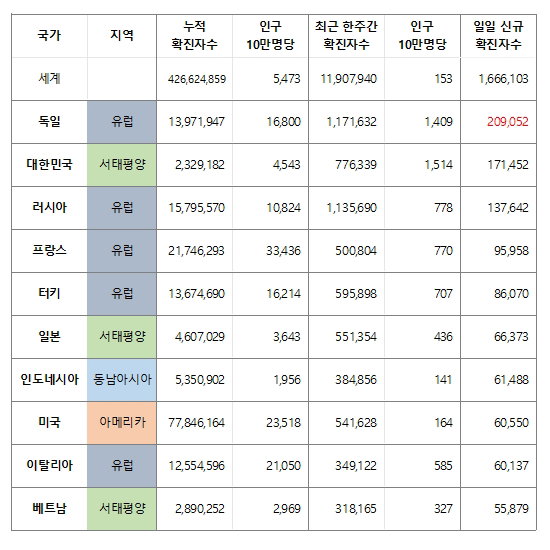 23일(현지시간) 기준 코로나19 신규 확진자수 세계 및 상위 10개국 현황