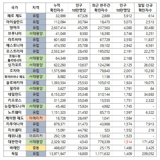 23일(현지시간) 기준 인구 10만명당 코로나19 신규 확진자수 상위 24개국 현황