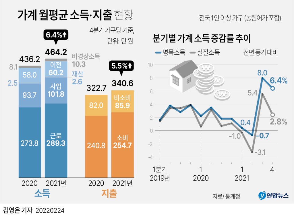 가계월평균소득 지출현황