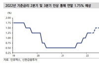 ‘중립’넣은 기준금리, 이르면 5월에 다시 올릴수도 있다