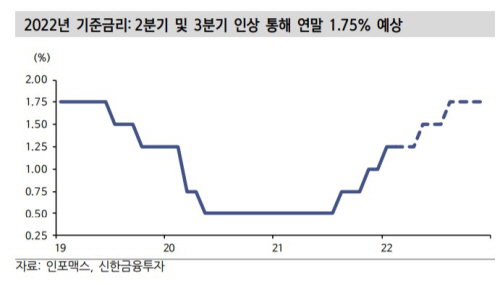 기준금리 전망치 2022.02.24