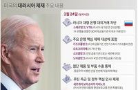 美, 대러 수출통제·은행제재 등 포괄적 제재안 발표