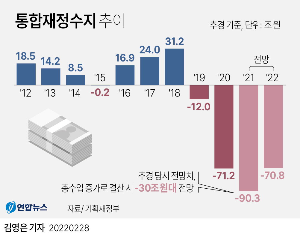 통합재정수지