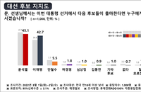 [재경일보 대선 여론조사] 대선후보 지지율 추이…‘철석결합’ 단일화가 박빙구도 깰까