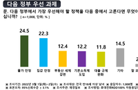 [재경일보 대선 여론조사] 금리 인상 국면, 여론은 ‘물가안정’>‘대출규제 완화’