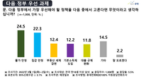 [재경일보 대선 여론조사]집값 안정과 치솟는 물가…대선 후 최우선 과제는?