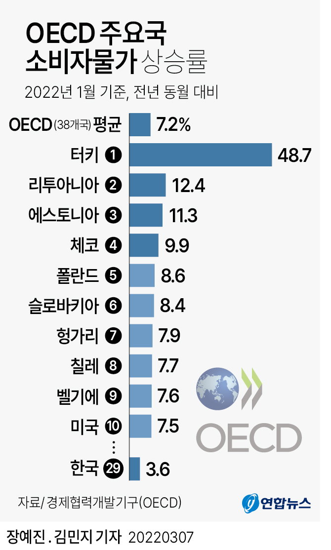 OECD 소비자물가 OECD 소비자물가