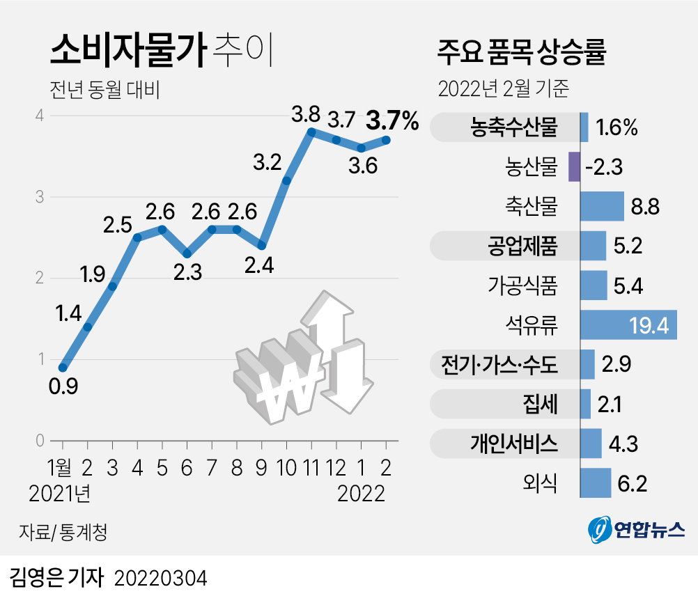 소비자물가추이 소비자물가추이