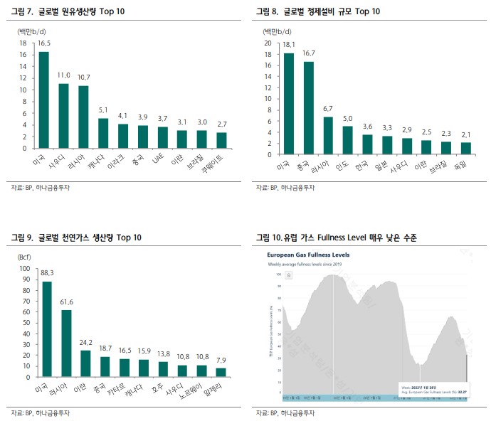 러시아 천연가스 석유