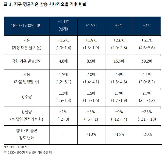 평균기온 상승 시나리오별 기후 변화