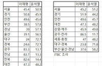 20대 대통령선거 개표 이재명 63%-윤석열 33%, 엇갈린 출구조사 속 시작
