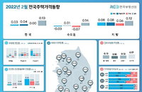 지난달 전국 아파트값 2년5개월 만에 하락